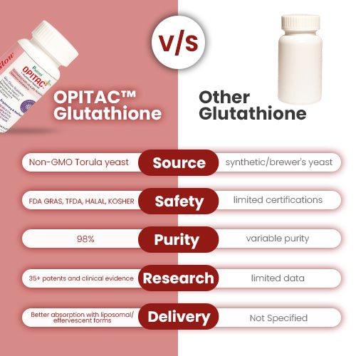 PomfGen Gluta-Glow | Opitac™ Japanese L-Opitac Glutathione for Skin Brightening, Radiance & Anti-Aging (with Vitamin C & Grape Seed)